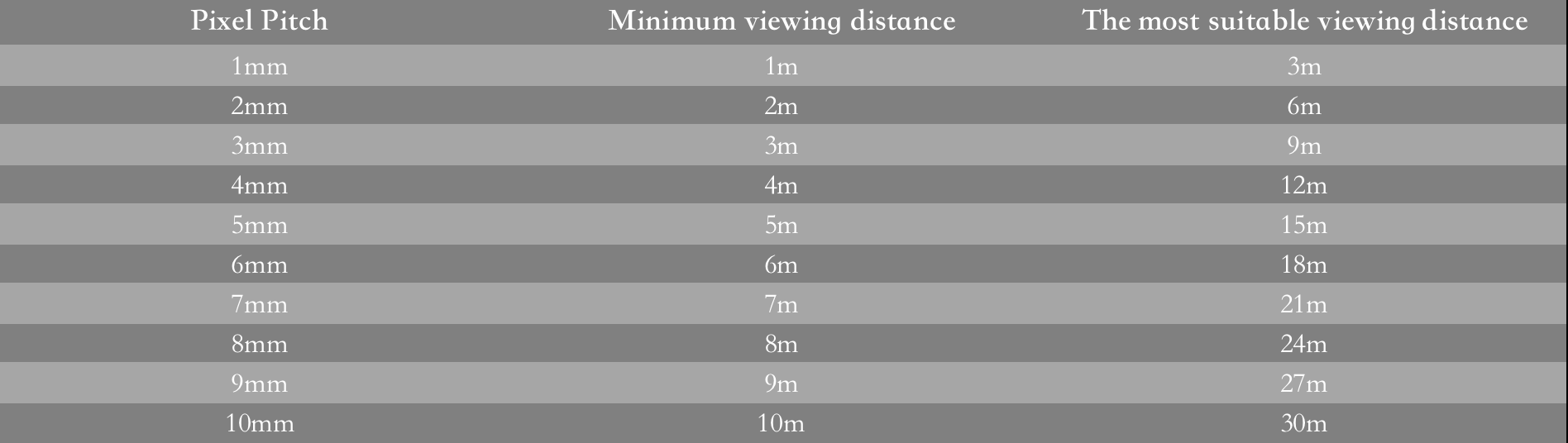 view distance and pixel pitch led wall pixel pitch calculator
